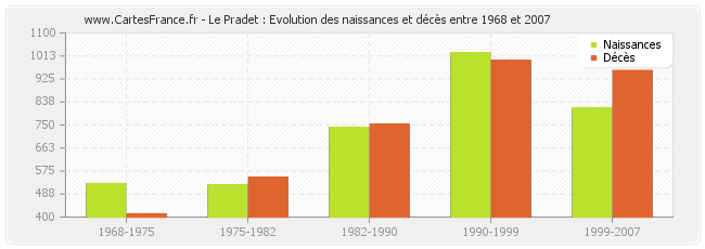 Le Pradet : Evolution des naissances et décès entre 1968 et 2007